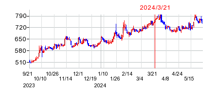 2024年3月21日 15:00前後のの株価チャート